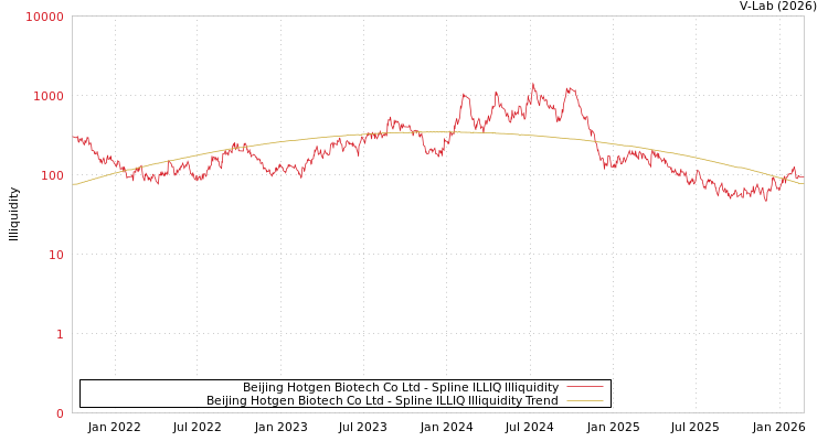graph of Beijing Hotgen Biotech Co Ltd ILLIQ-SMEM