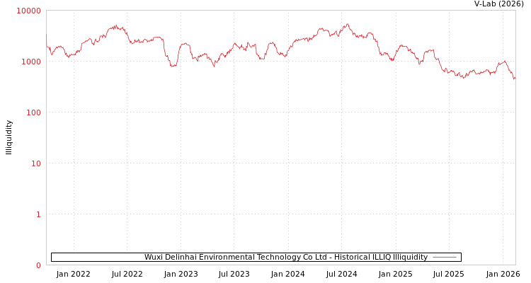 graph of Wuxi Delinhai Environmental Technology Co Ltd ILLIQ-HIST