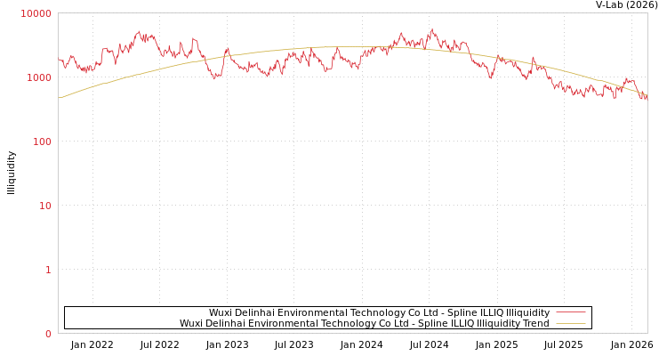 graph of Wuxi Delinhai Environmental Technology Co Ltd ILLIQ-SMEM