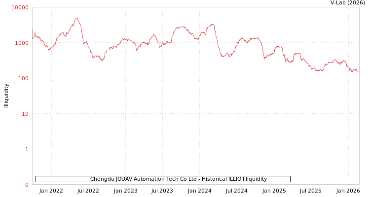graph of Chengdu JOUAV Automation Tech Co Ltd ILLIQ-HIST
