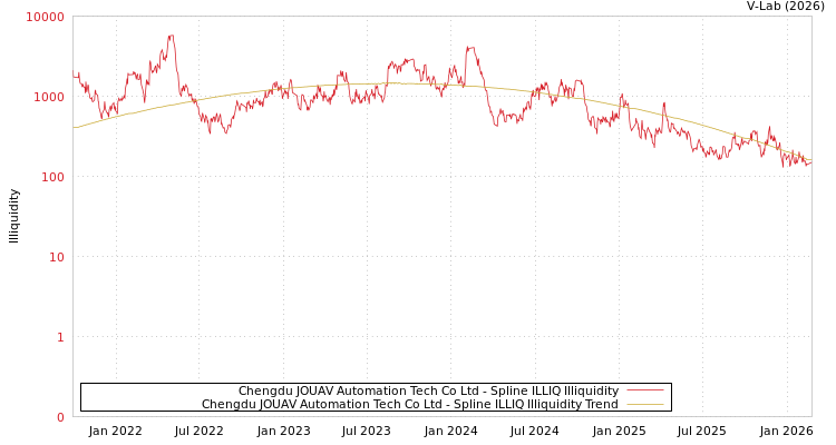 graph of Chengdu JOUAV Automation Tech Co Ltd ILLIQ-SMEM
