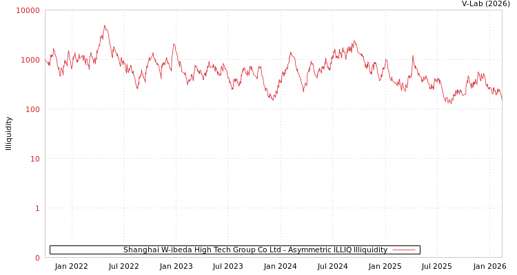 graph of Shanghai W-ibeda High Tech Group Co Ltd ILLIQ-AMEM