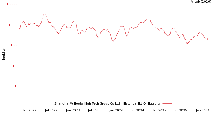 graph of Shanghai W-ibeda High Tech Group Co Ltd ILLIQ-HIST