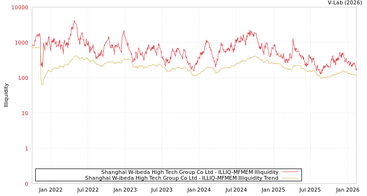 graph of Shanghai W-ibeda High Tech Group Co Ltd ILLIQ-MFMEM
