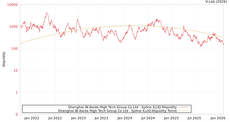 graph of Shanghai W-ibeda High Tech Group Co Ltd ILLIQ-SMEM
