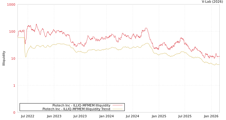 graph of Piotech Inc ILLIQ-MFMEM