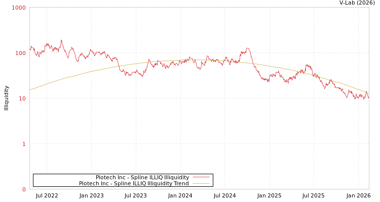 graph of Piotech Inc ILLIQ-SMEM