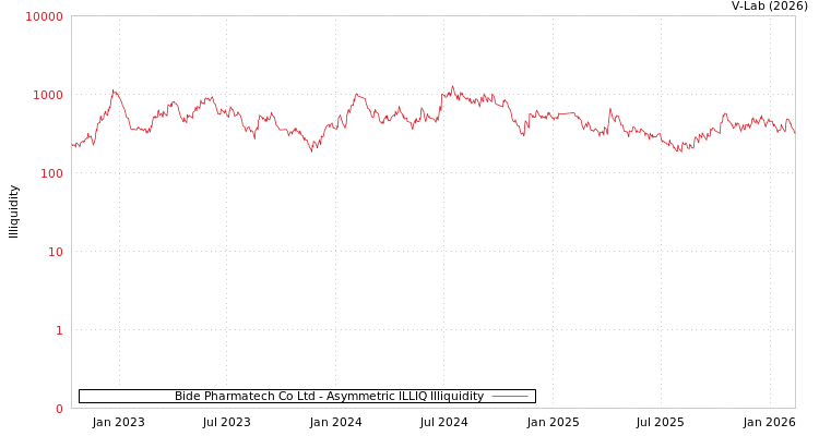 graph of Bide Pharmatech Co Ltd ILLIQ-AMEM