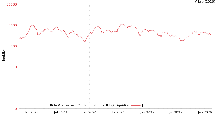 graph of Bide Pharmatech Co Ltd ILLIQ-HIST
