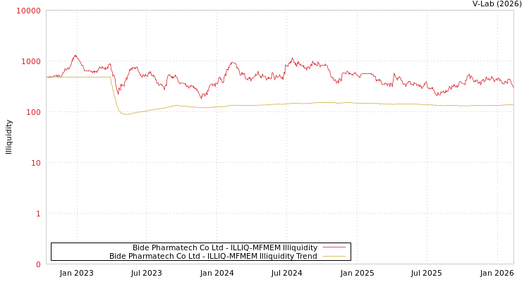 graph of Bide Pharmatech Co Ltd ILLIQ-MFMEM