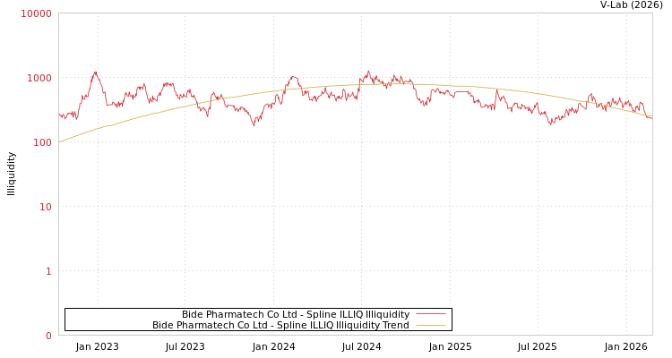 graph of Bide Pharmatech Co Ltd ILLIQ-SMEM