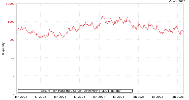 graph of Assure Tech Hangzhou Co Ltd ILLIQ-AMEM