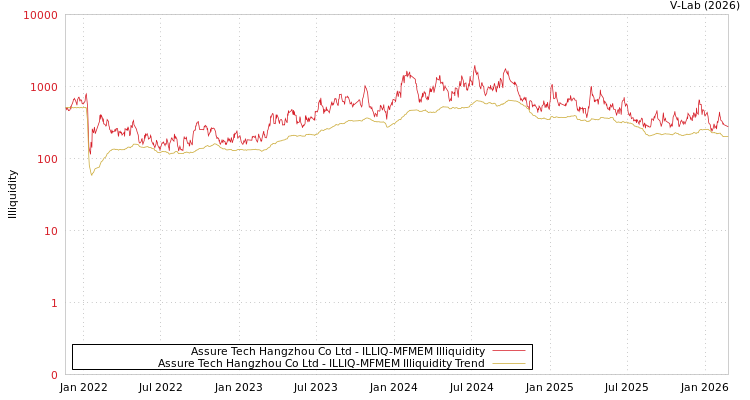 graph of Assure Tech Hangzhou Co Ltd ILLIQ-MFMEM