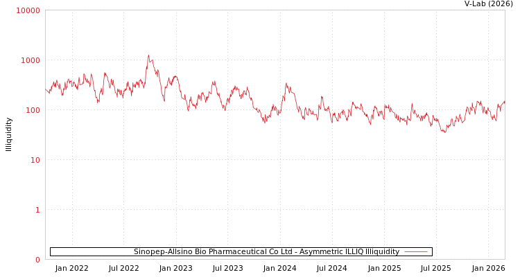 graph of Sinopep-Allsino Bio Pharmaceutical Co Ltd ILLIQ-AMEM