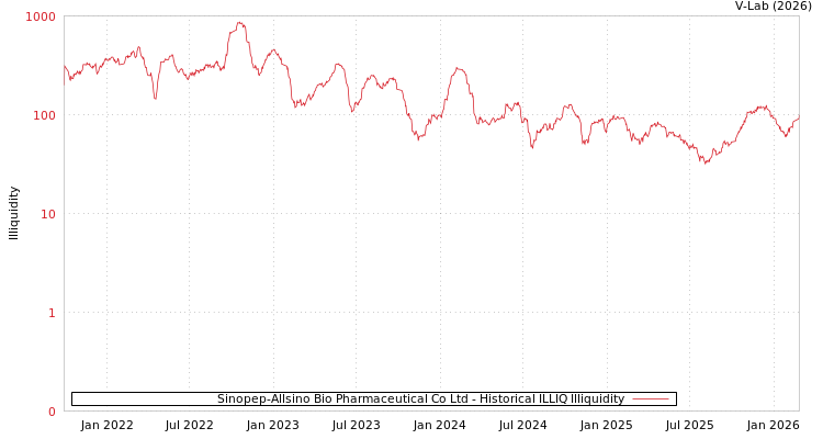 graph of Sinopep-Allsino Bio Pharmaceutical Co Ltd ILLIQ-HIST
