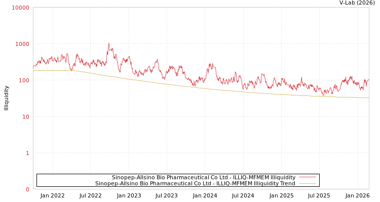 graph of Sinopep-Allsino Bio Pharmaceutical Co Ltd ILLIQ-MFMEM