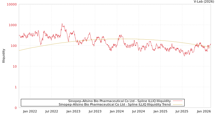 graph of Sinopep-Allsino Bio Pharmaceutical Co Ltd ILLIQ-SMEM