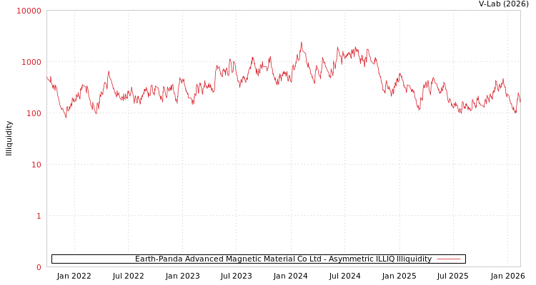 graph of Earth-Panda Advanced Magnetic Material Co Ltd ILLIQ-AMEM