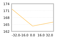 Impact of return on liquidity tomorrow