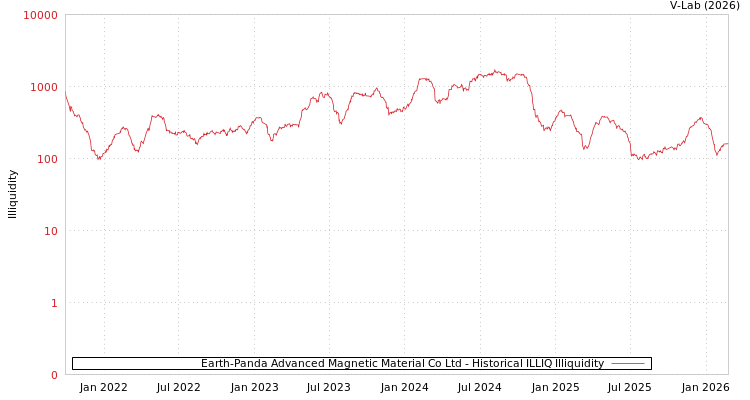 graph of Earth-Panda Advanced Magnetic Material Co Ltd ILLIQ-HIST