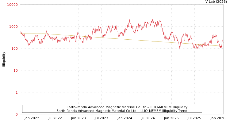 graph of Earth-Panda Advanced Magnetic Material Co Ltd ILLIQ-MFMEM