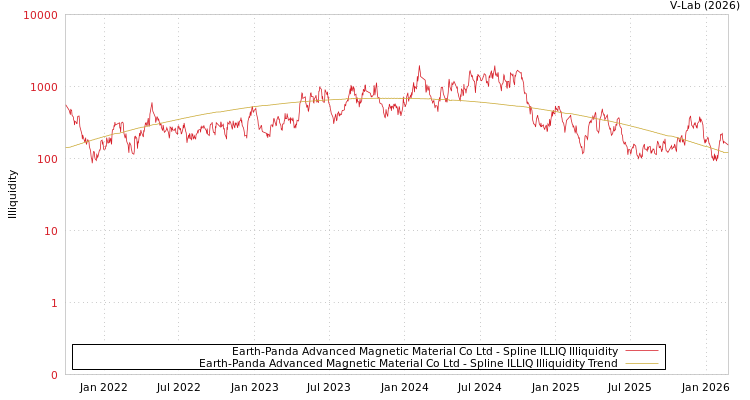graph of Earth-Panda Advanced Magnetic Material Co Ltd ILLIQ-SMEM