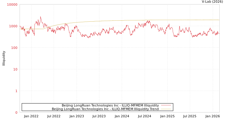 graph of Beijing LongRuan Technologies Inc ILLIQ-MFMEM