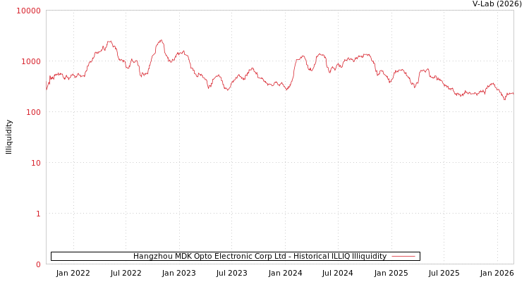 graph of Hangzhou MDK Opto Electronic Corp Ltd ILLIQ-HIST
