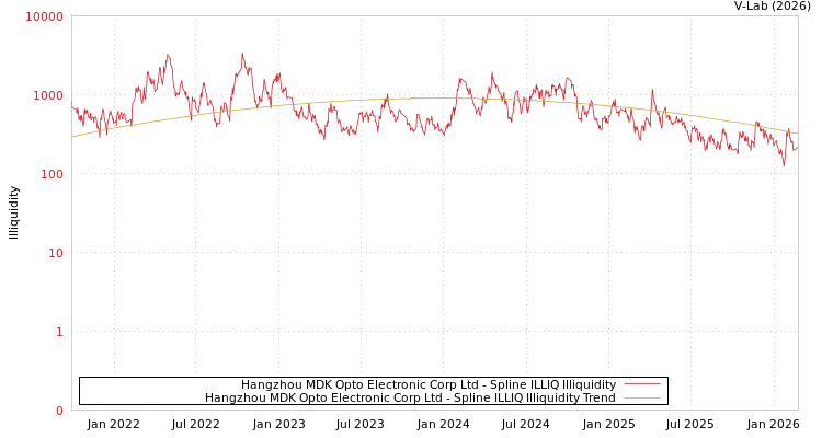 graph of Hangzhou MDK Opto Electronic Corp Ltd ILLIQ-SMEM