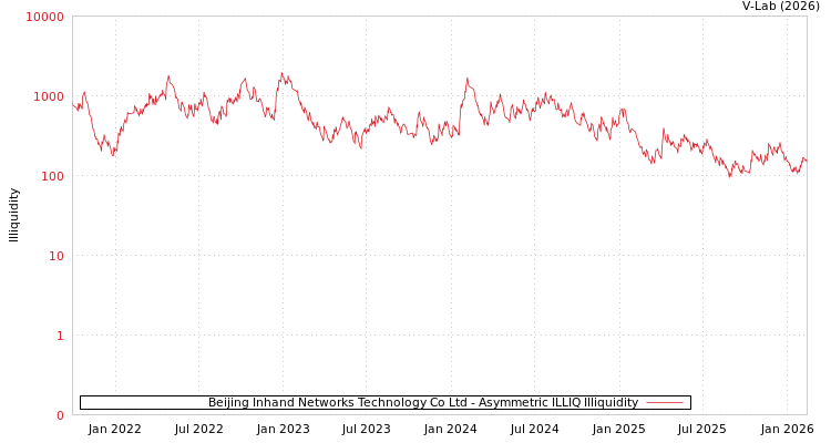 graph of Beijing Inhand Networks Technology Co Ltd ILLIQ-AMEM