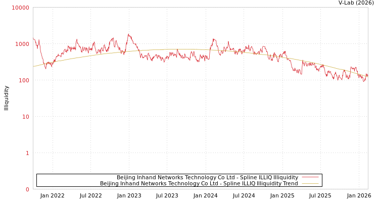 graph of Beijing Inhand Networks Technology Co Ltd ILLIQ-SMEM