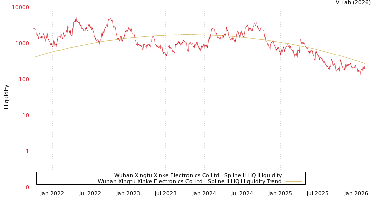 graph of Wuhan Xingtu Xinke Electronics Co Ltd ILLIQ-SMEM