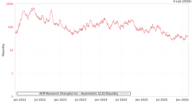 graph of ACM Research Shanghai Inc ILLIQ-AMEM