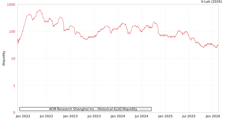 graph of ACM Research Shanghai Inc ILLIQ-HIST