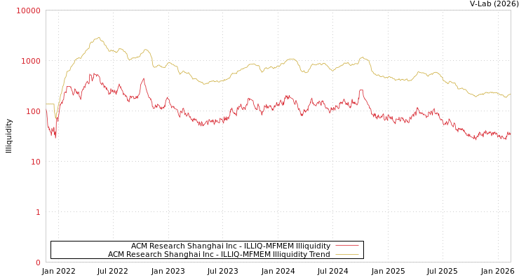 graph of ACM Research Shanghai Inc ILLIQ-MFMEM