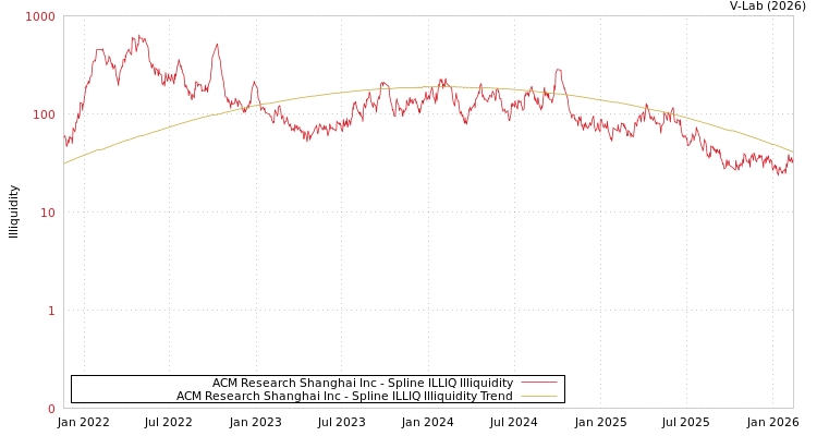 graph of ACM Research Shanghai Inc ILLIQ-SMEM