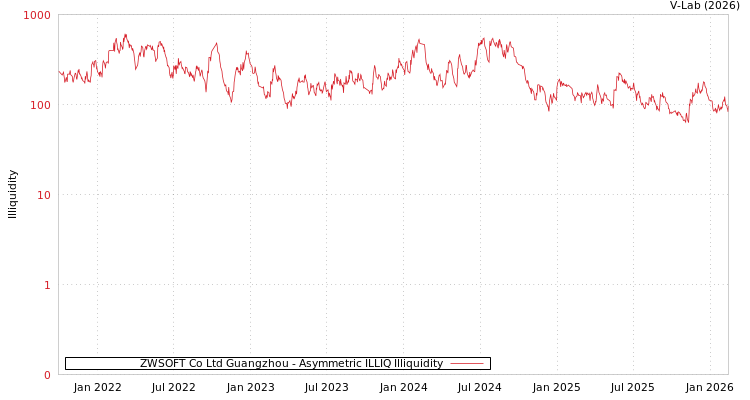 graph of ZWSOFT Co Ltd Guangzhou ILLIQ-AMEM