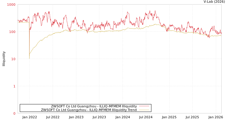 graph of ZWSOFT Co Ltd Guangzhou ILLIQ-MFMEM