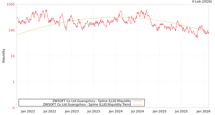 graph of ZWSOFT Co Ltd Guangzhou ILLIQ-SMEM