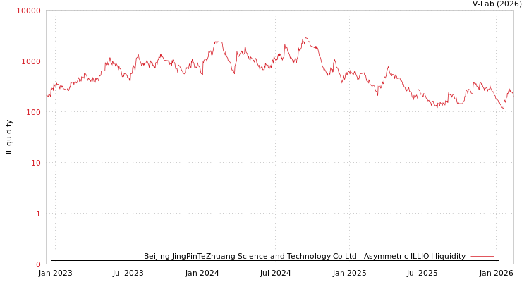 graph of Beijing JingPinTeZhuang Science and Technology Co Ltd ILLIQ-AMEM
