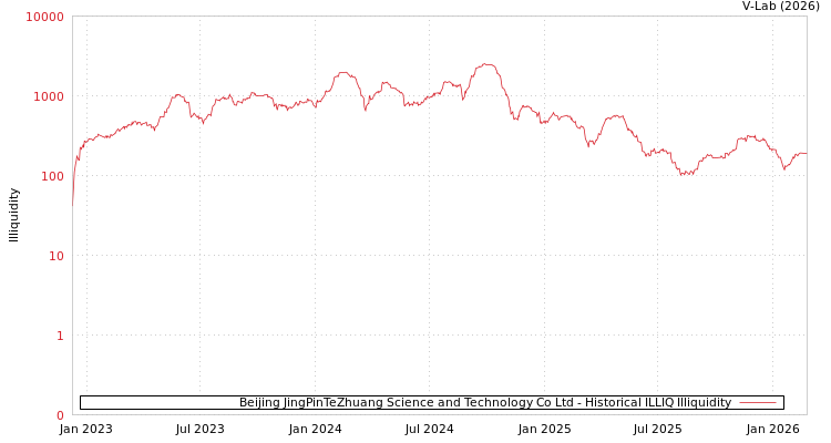 graph of Beijing JingPinTeZhuang Science and Technology Co Ltd ILLIQ-HIST