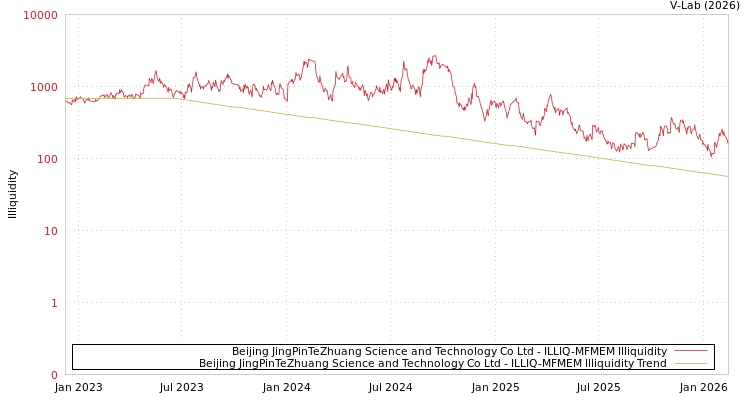 graph of Beijing JingPinTeZhuang Science and Technology Co Ltd ILLIQ-MFMEM