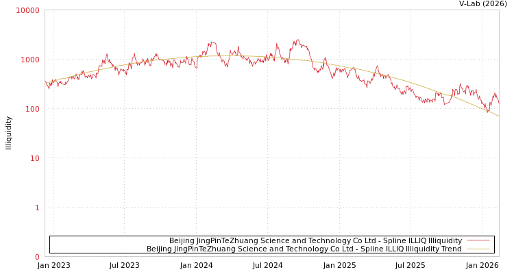 graph of Beijing JingPinTeZhuang Science and Technology Co Ltd ILLIQ-SMEM