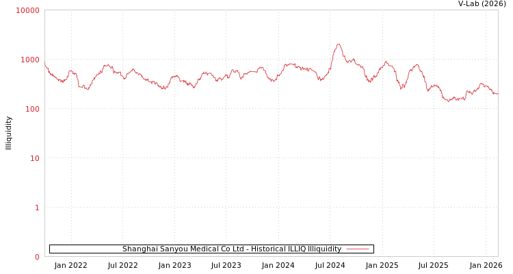 graph of Shanghai Sanyou Medical Co Ltd ILLIQ-HIST