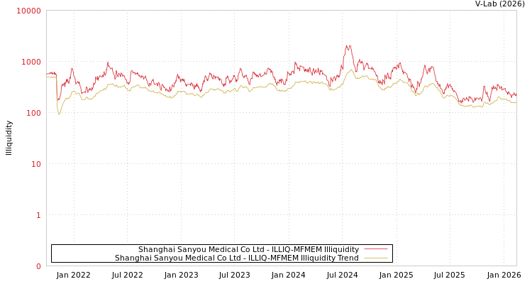 graph of Shanghai Sanyou Medical Co Ltd ILLIQ-MFMEM