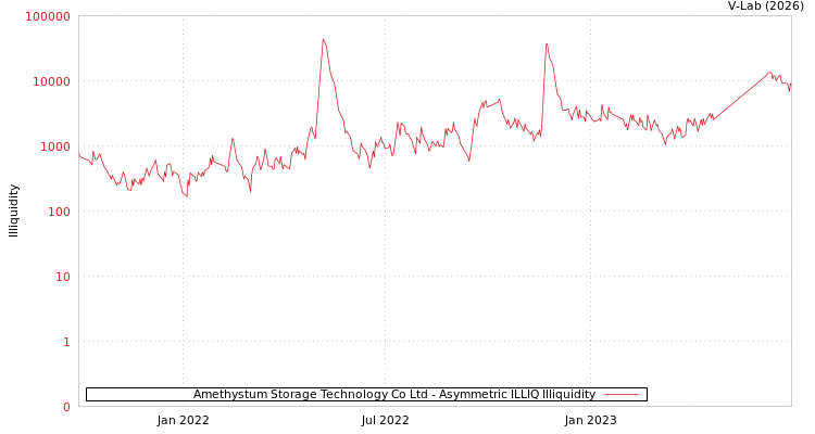 graph of Amethystum Storage Technology Co Ltd ILLIQ-AMEM