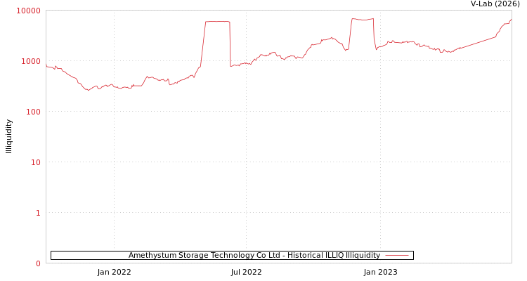 graph of Amethystum Storage Technology Co Ltd ILLIQ-HIST