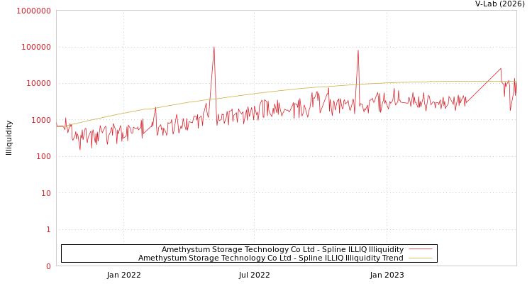graph of Amethystum Storage Technology Co Ltd ILLIQ-SMEM