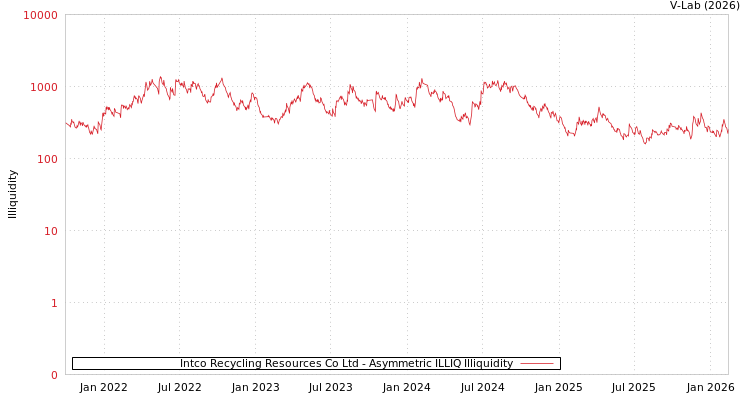 graph of Intco Recycling Resources Co Ltd ILLIQ-AMEM
