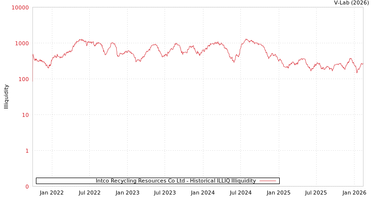 graph of Intco Recycling Resources Co Ltd ILLIQ-HIST